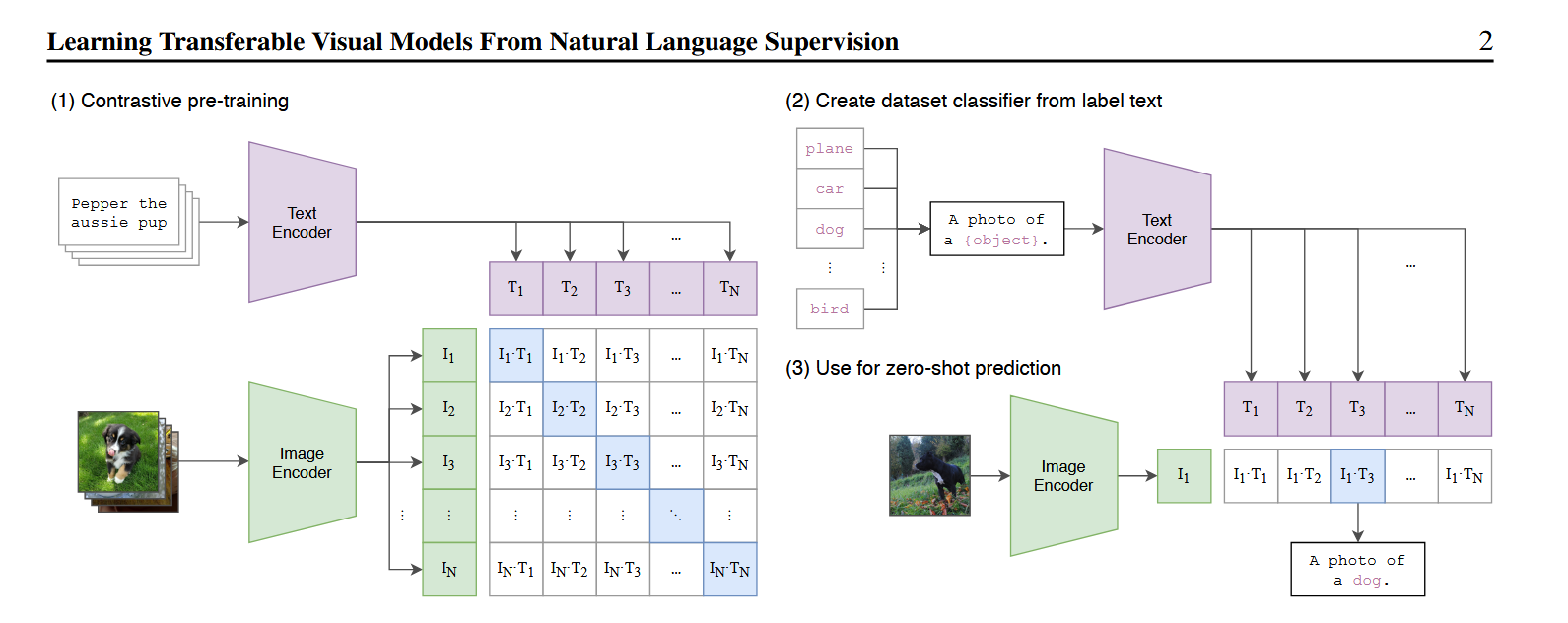 CLIP 双塔架构示意