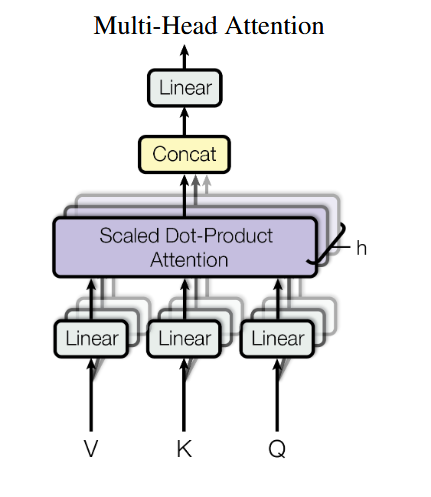 多头注意力并行关注不同子空间